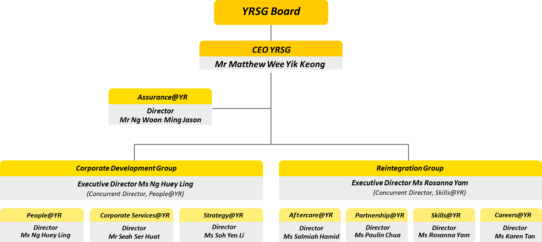 Organisational Chart
