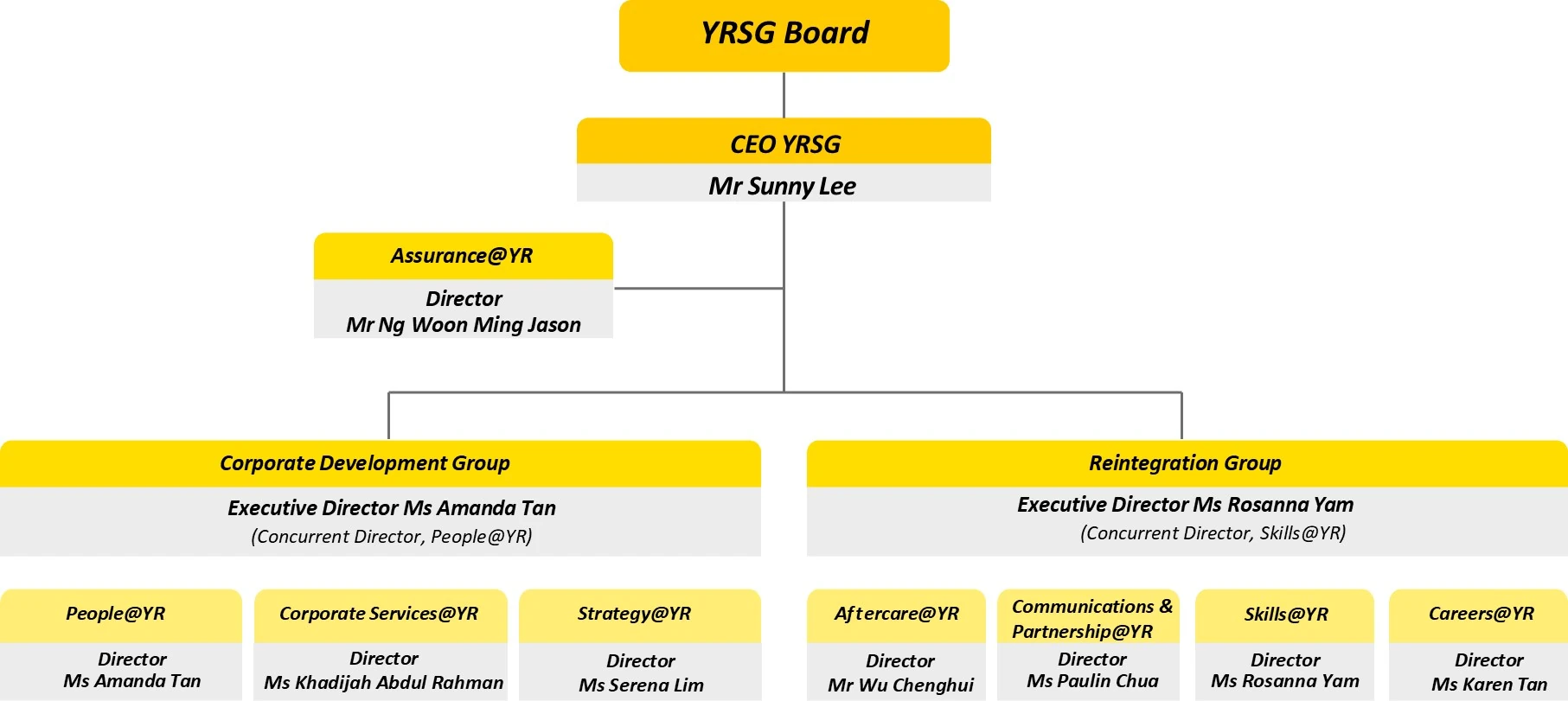 Org Chart