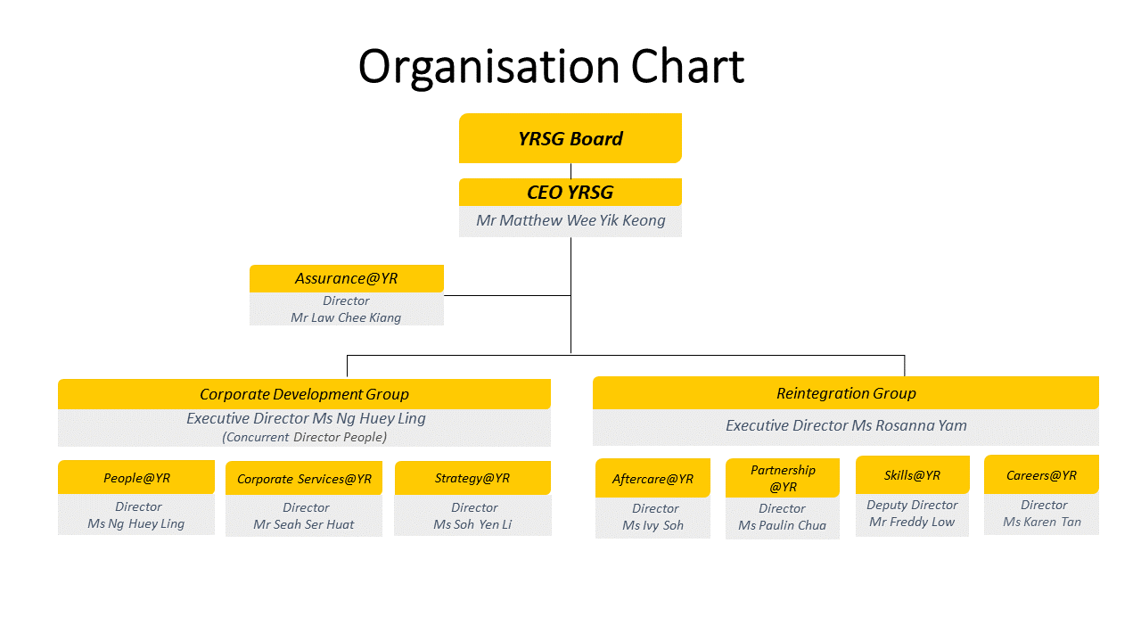 YR.sg Org Chart - as at 15 Nov